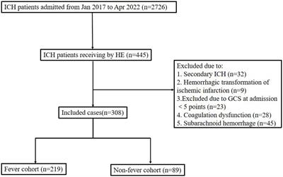 Fever burden within 24 h after hematoma evacuation predicts early neurological deterioration in patients with intracerebral hemorrhage: a retrospective analysis